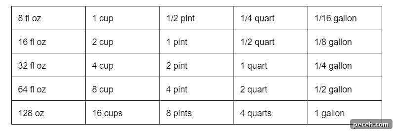 How Many Cups Are in a Gallon? Quick Conversion Guide 2 Ounces to Cups Conversion Chart